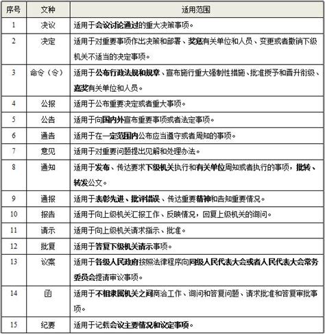 鈞大貴貴|公文用語表 適用範圍 備註